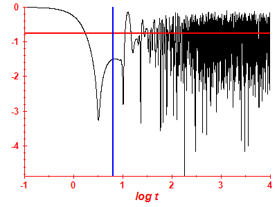 Survival probability log